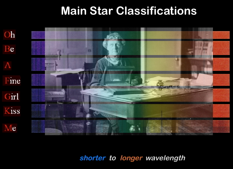 Astrophysicist Annie Jump Cannon and her star classifications.