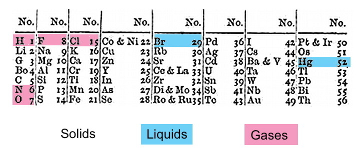 John Newlands' periodic table of elements